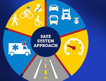 A wheel with transportation icons on it with the text "Safe System Approach" in the middle