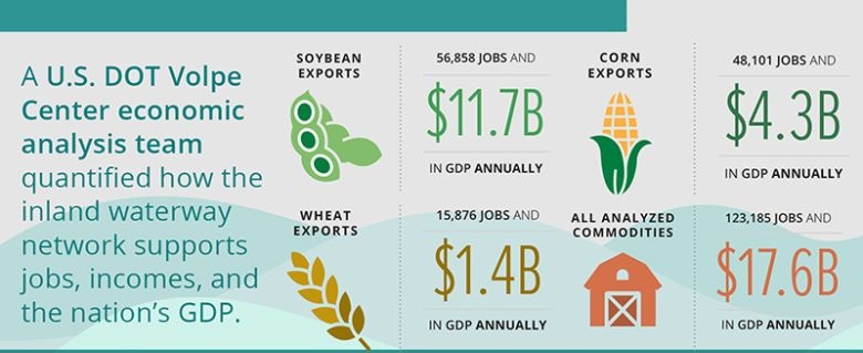 A U.S. DOT Volpe economic analysis team quantified how the inland waterway network supports jobs, income, and the nation’s GDP