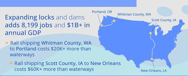 Expanding locks and dams adds 8,199 jobs and $1B+ in annual GDP
