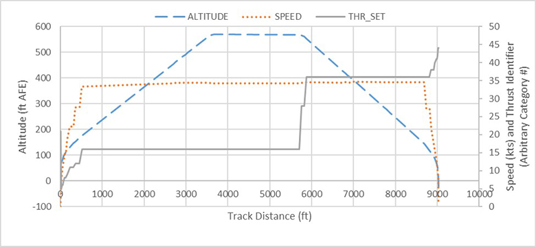 Example NASA UAM Flight Profile Showing Altitude, Speed, and Thrust as a Function of Track Distance