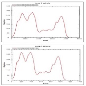 Two wavelength charts that show similar data, indicating that data on the same tanker truck has been captured at two different points along a highway that incorporates Inductive Loop Signature technology.
