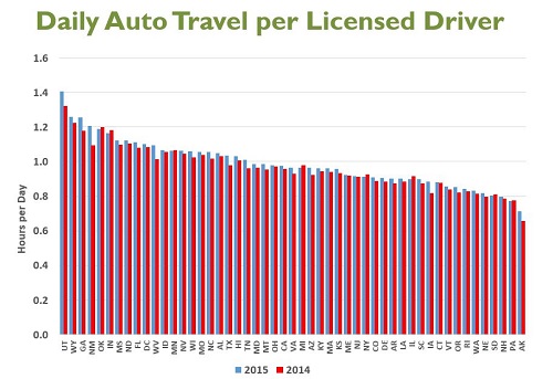 Bar chart showing daily auto travel in each U.S. state for 2015 and 2014.