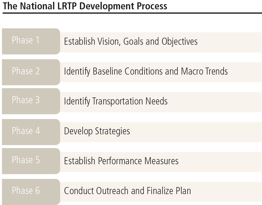 National LRTP Process: 1 - establish vision, goal areas, and objectives; 2 - identify baseline conditions and macro trends; 3- identify transportation needs; 4 - develop strategies; 5 - establish performance measures; 6 - conduct outreach and finalize plan.