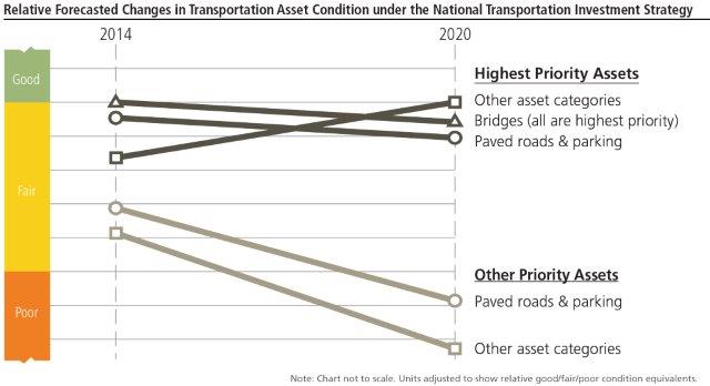 relative chances in transportation asset condition under the national transportation investment strategy. Paved roads and parking, as well as other asset categories will fall from "fair" to "poor" and are low priority from 2014 to 2020. Other asset categories rise from "fair" to "good" and are high priority. Bridges and paved roads and parking fall slightly in "fair" condition and are a high priority.