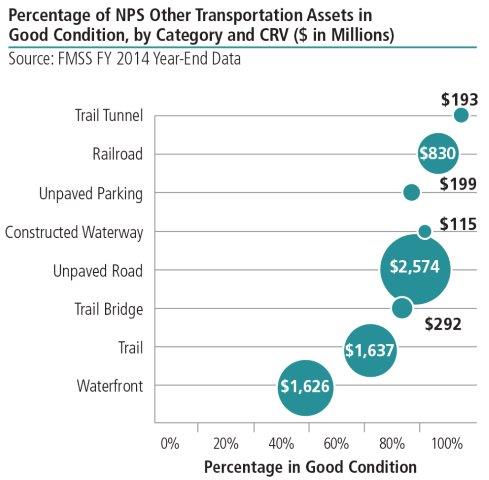 Graph that shows the percentage of different transportation assets in good condition, based on the investment into the infrastructure.