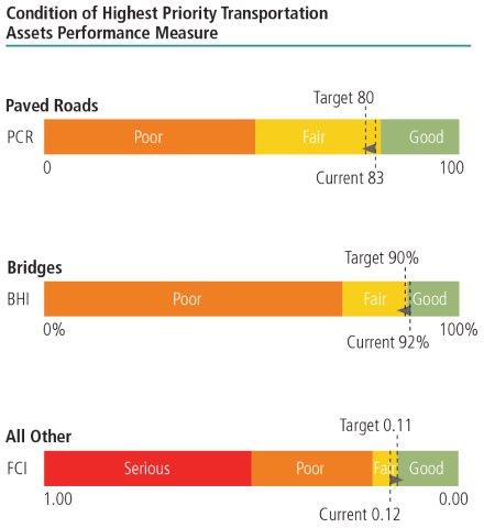 Bar graph that shows the condition of highest priority transportation assets performance measure.