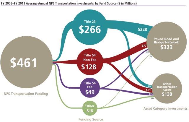 Visualization of 20016 to 2013 average annual NPS transportation investments by fund source in millions of dollars.