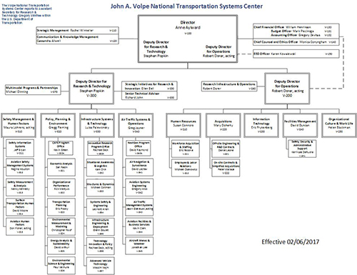 volpe organizational chart volpe the national dot organizational chart