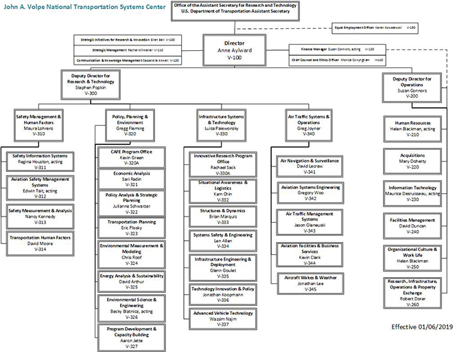 volpe organizational chart volpe national transportation dot organizational chart