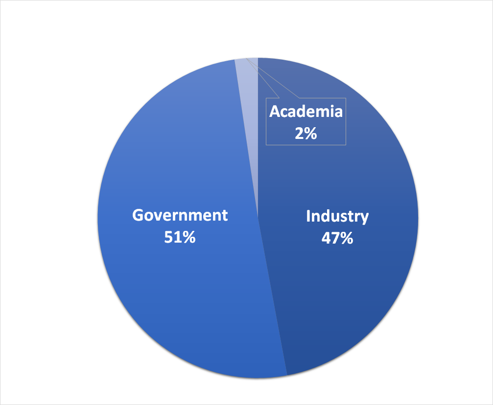 A pie chart showing the participanting individuals broken down by industry sector.