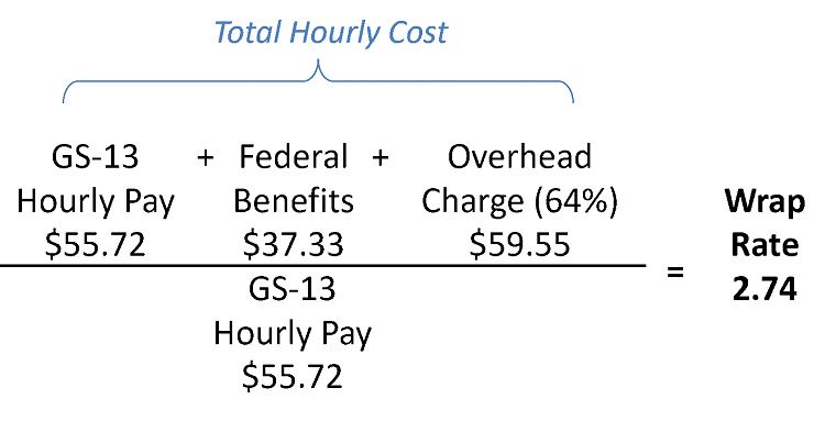 An equation of total hourly cost of a GS-13 employee