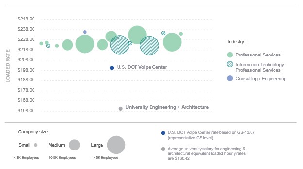 Graph showing that U.S. DOT Volpe Center’s loaded rates are competitive with industry\