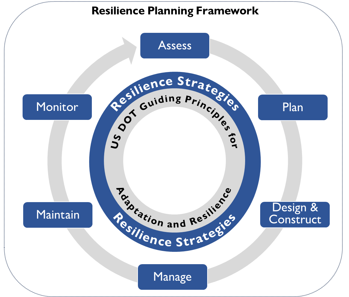The resilience planning framework is an iterative process to consider resilience strategies and integrate the U.S. DOT guiding principles for adaptation and resilience throughout the six phases of assess, plan, design and construct, manage, maintain, and monitor. (U.S. DOT Volpe Center graphic)