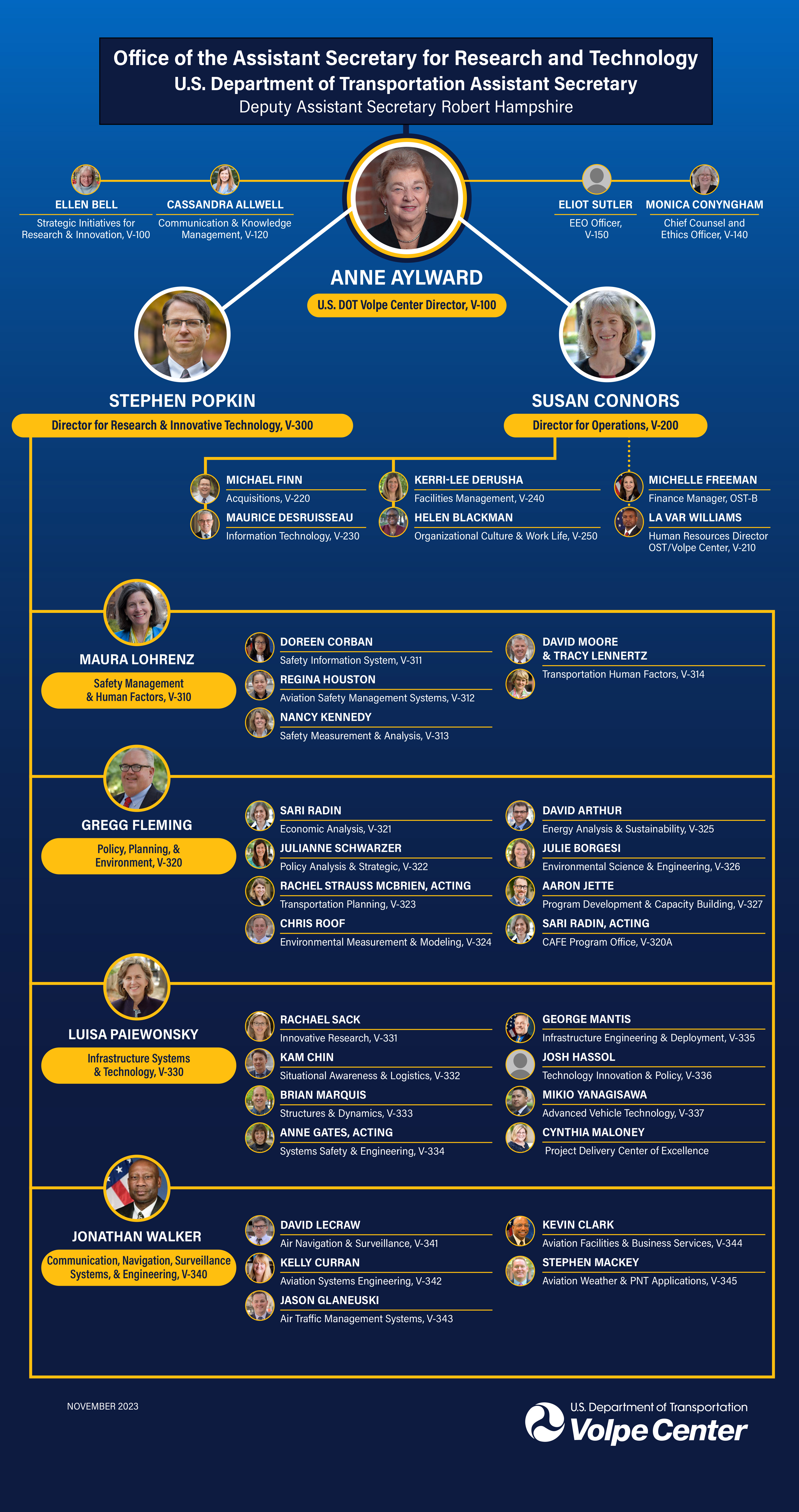 Blue and yellow U.S. DOT Volpe Center org chart featuring headshots of leadership, titles, and divisions.