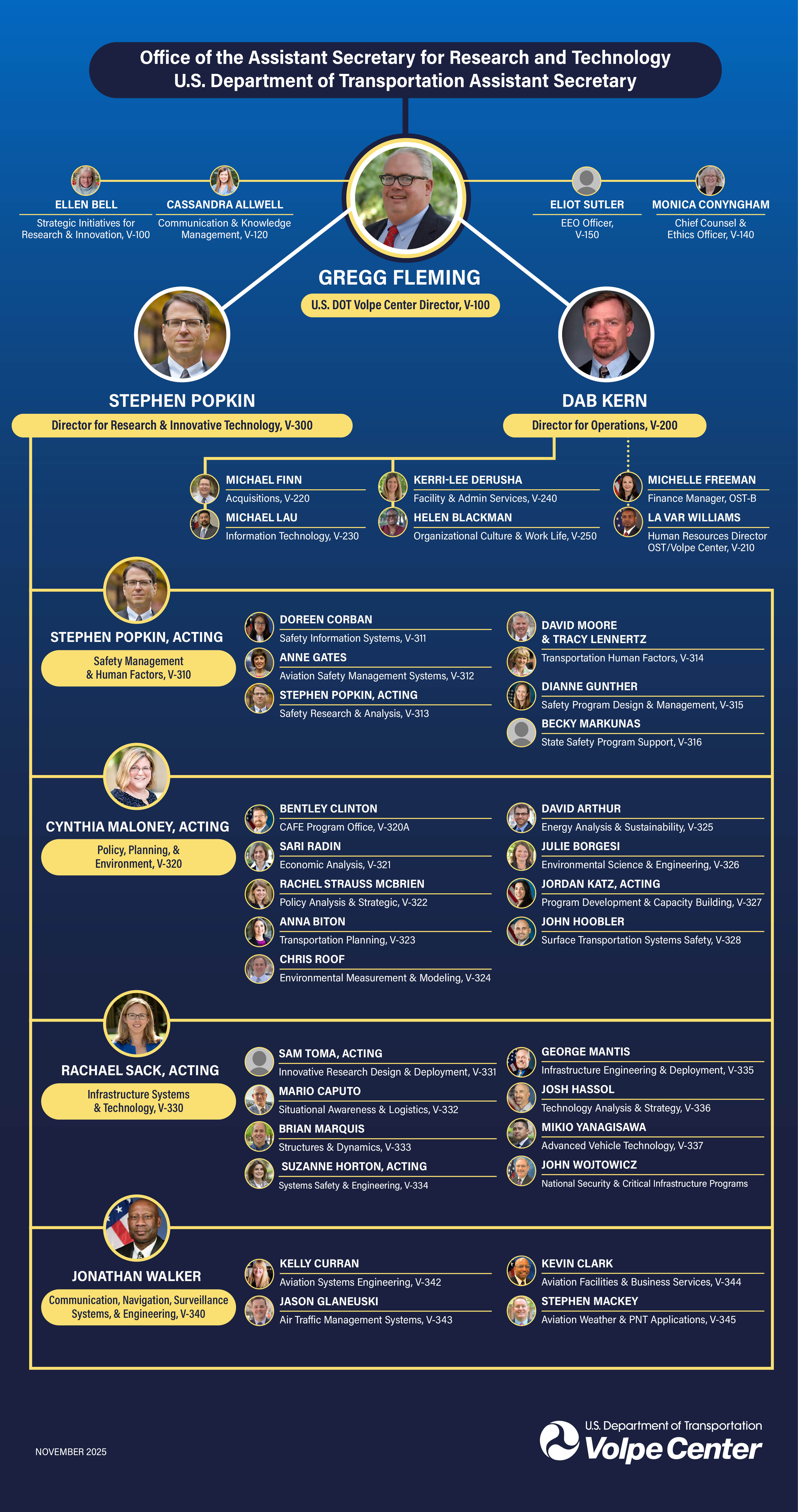 Volpe Organizational Chart - November 2025