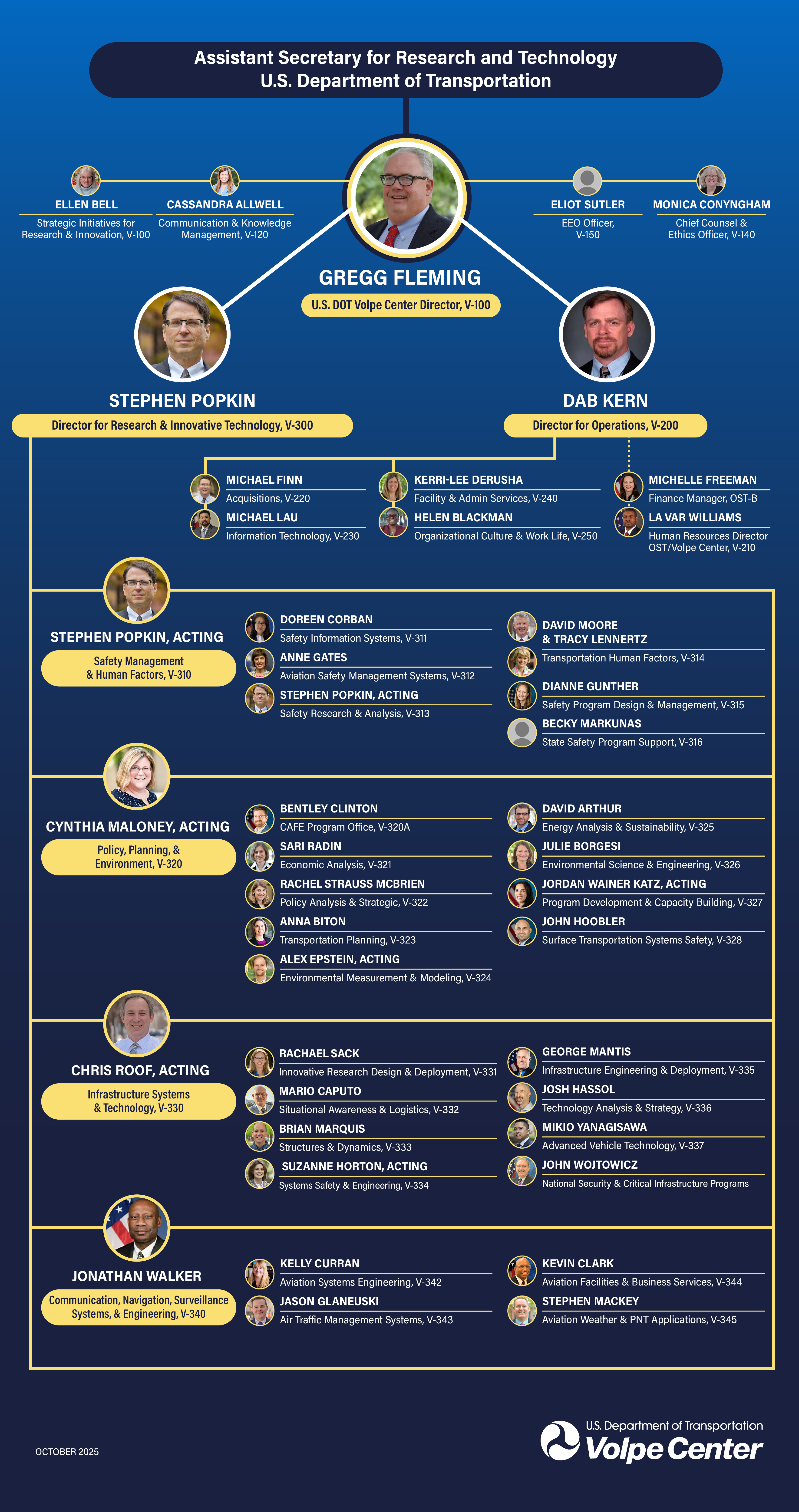 U.S. DOT Volpe Center October 2025 Org Chart