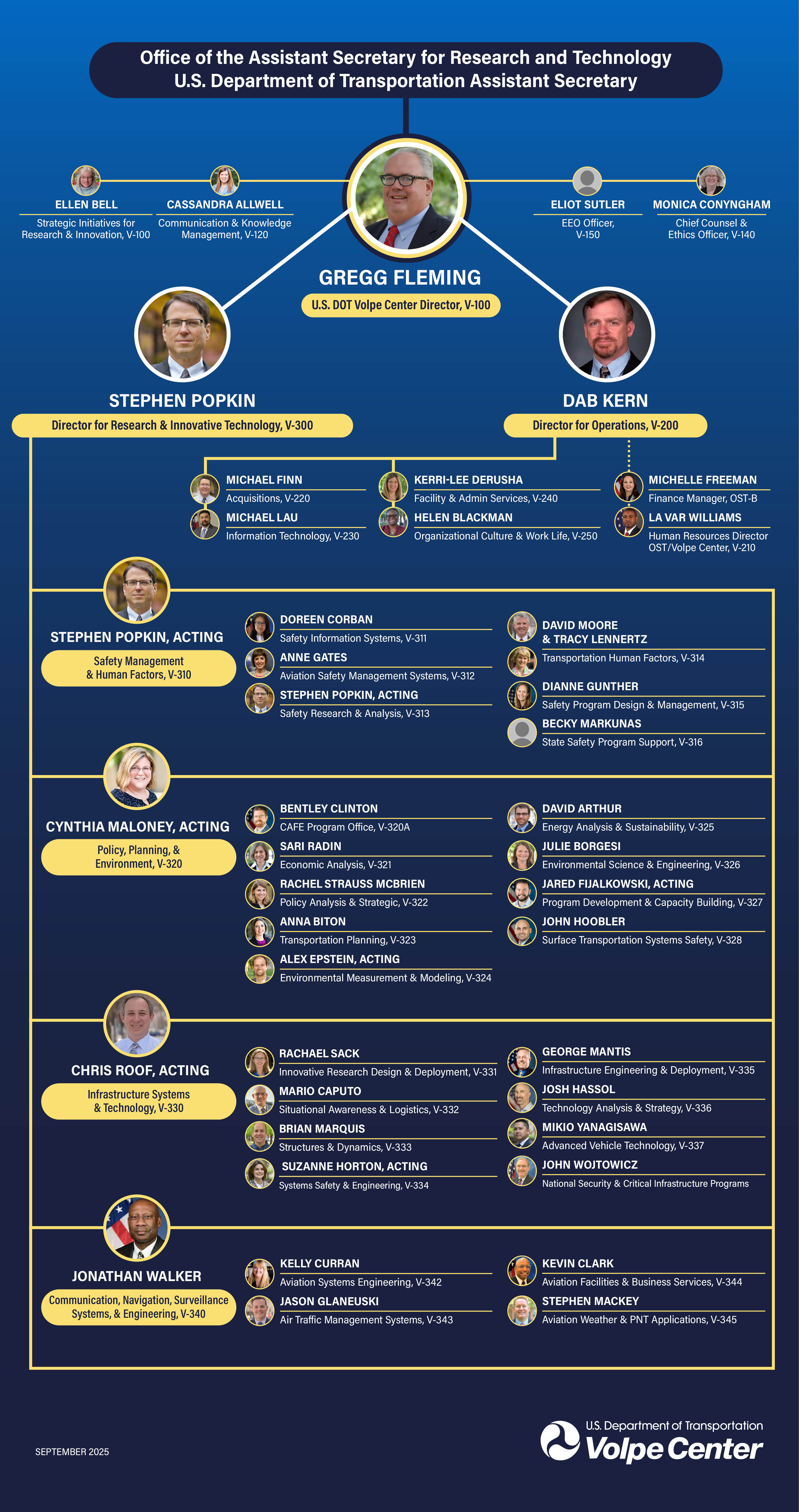 U.S. DOT Volpe Center September 2025 Org Chart