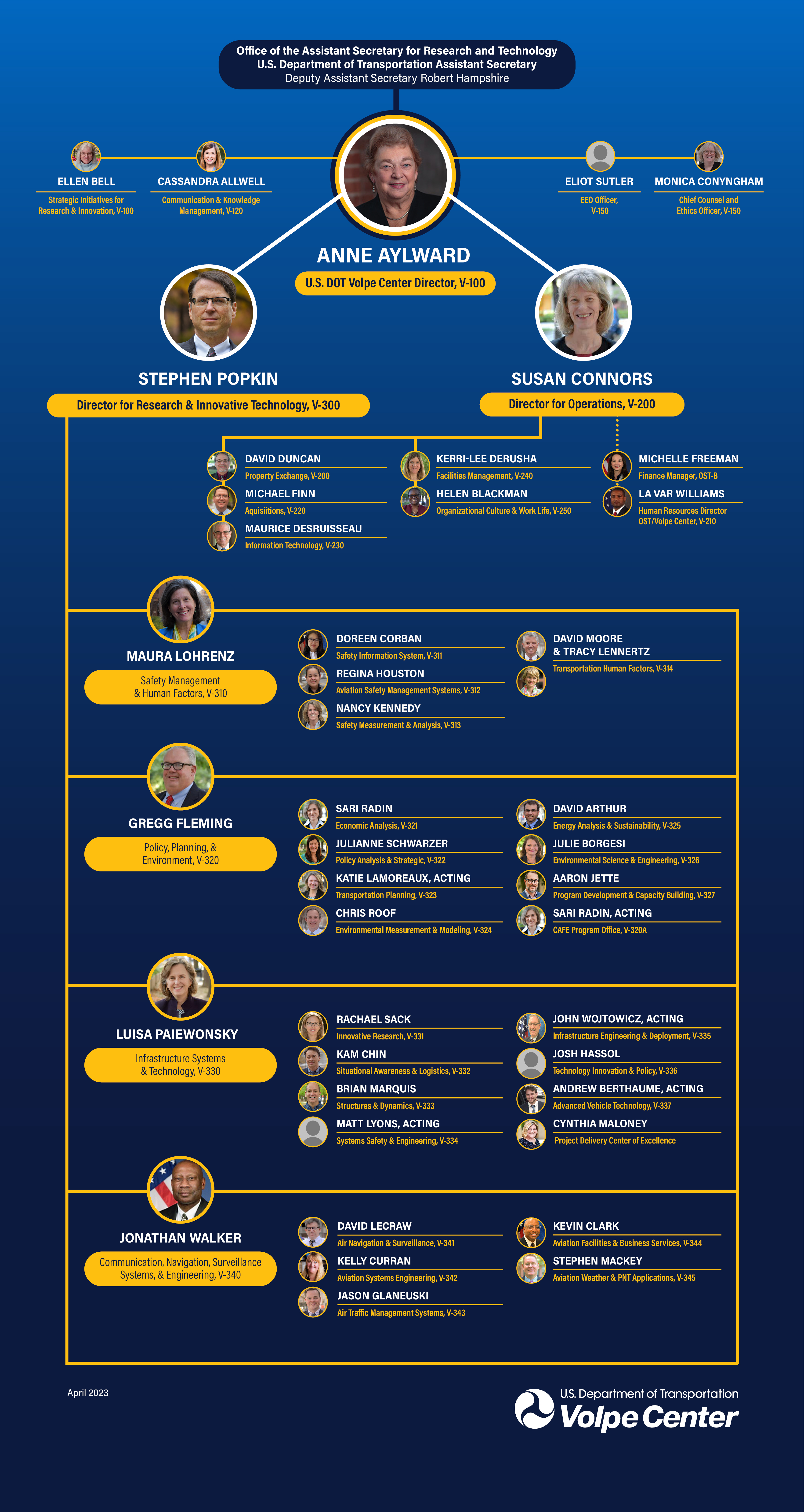 U.S. DOT Volpe Center Organizational Chart