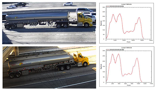 The Inductive Loop Signature technology includes a series of wires across the pavement’s surface at different points on the highway that capture the type of vehicle that crosses over them. The wavelength data can capture the same tanker truck crossing over a series of wires looped on the pavement surfaces at different points on the highway.