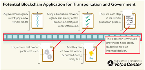 Chart of potential blockchain application for transportation and government