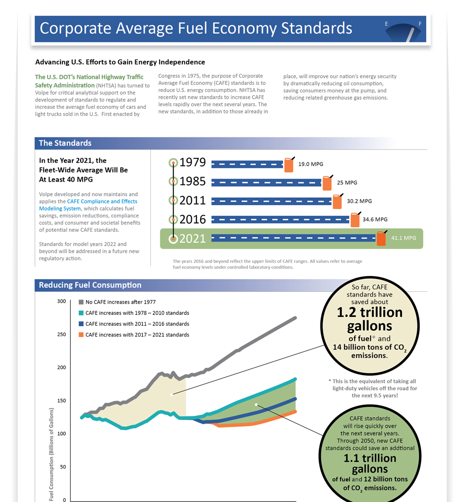 a report on corporate average fuel economy Draft technical assessment report: midterm evaluation of light-duty vehicle greenhouse gas emission standards and corporate average fuel economy standards for model years 2022-2025 &epa united states environmental protection agency california environmental protection agency ©•air resources board rnhtsa. a report on corporate average fuel economy Draft technical assessment report: midterm evaluation of light-duty vehicle greenhouse gas emission standards and corporate average fuel economy standards for model years 2022-2025 &epa united states environmental protection agency california environmental protection agency ©•air resources board rnhtsa.