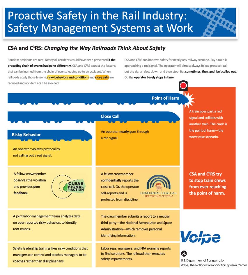 Proactive Safety in the Rail Industry: Safety Management Systems at Work (click to access the full infographic)