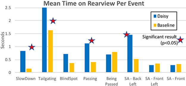 A bar chart showing statistically significant increases in the time drivers using the DAISY system spent viewing slow downs, passing, and situational awareness of their back left in the rear view mirror.