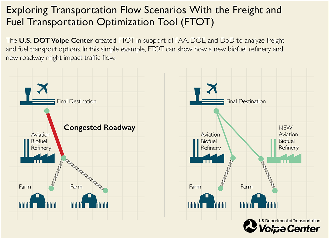 Exploring Transportation Flow Scenarios With the Freight and Fuel