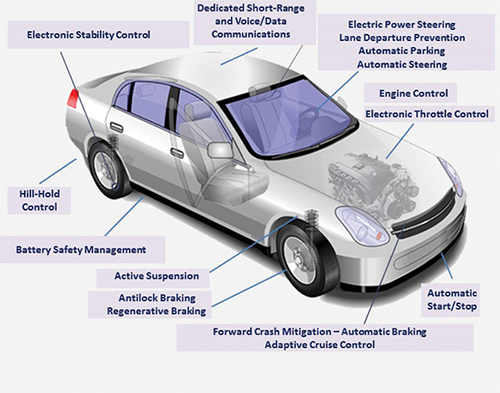 onderpand titel Maand Safer and More Reliable Automotive Electronic Control Systems | Volpe  National Transportation Systems Center