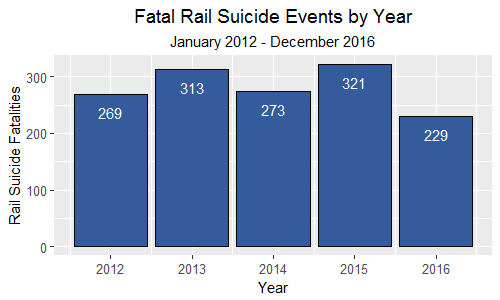 For each year from 2012 to 2016, more than 229 people died by suicide within the U.S. rail system, and another 176 individuals were injured during that period from rail suicide attempts. In 2015, the U.S. rail system experienced its highest recorded number of suicide incidents with 352 incidents (321 fatal and 31 injuries). A bar chart showing U.S. rail system suicide fatalities between 2012 and 2016.