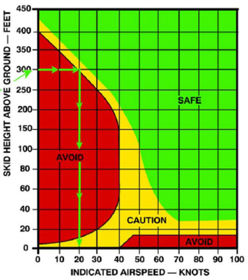 This example of a rotary-wing height-velocity diagram shows safe and unsafe airspeeds and heights. Similar diagrams could be useful for unmanned aircraft operations. (U.S. Navy image) A rotary-wing height-velocity diagram showing safe and unsafe airspeeds and heights.