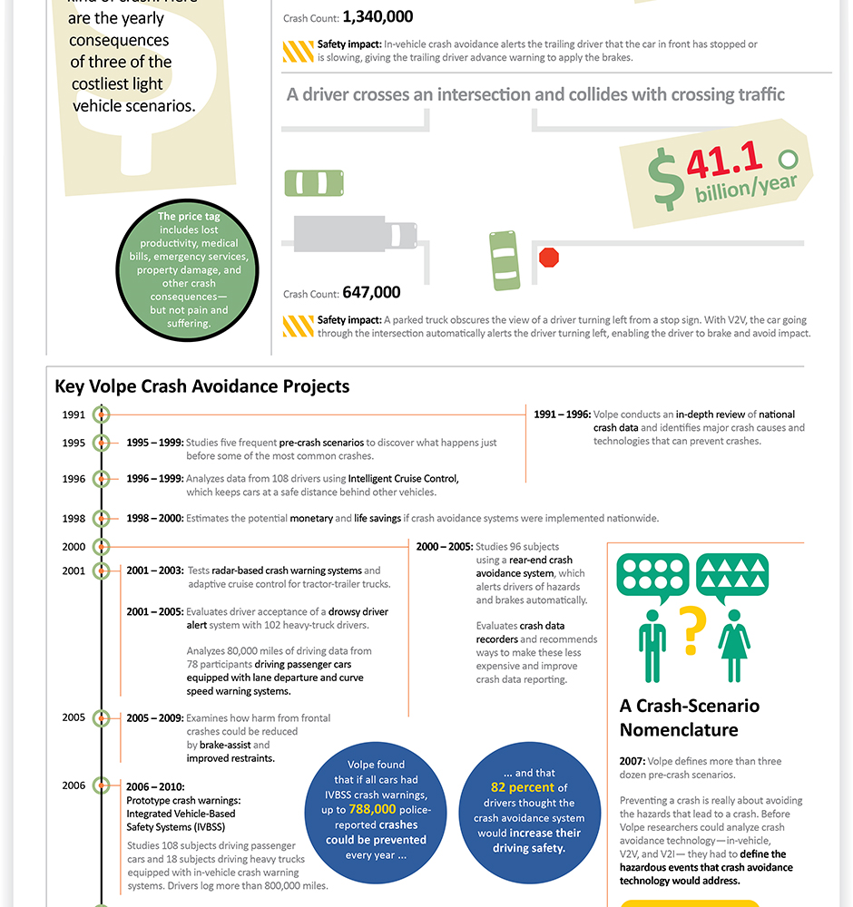 Motor Vehicle Crash Avoidance infographic