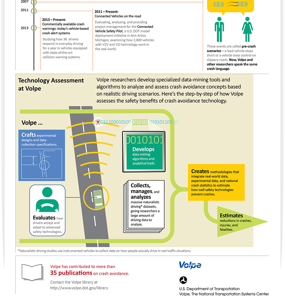 Motor Vehicle Crash Avoidance infographic