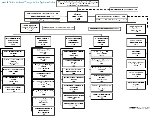 volpe organizational chart volpe national transportation dot organizational chart