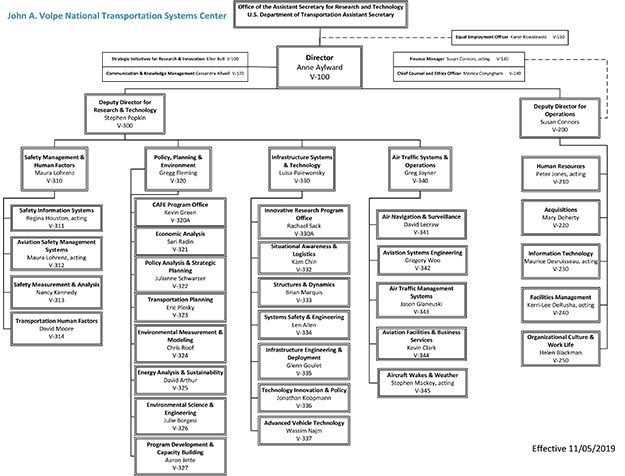 Dot Organizational Chart