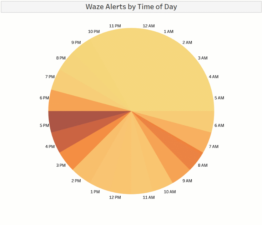 An animation of a pie chart showing peak hours for motor vehicle crashes.