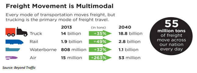 A graphic from Beyond Traffic 2045 showing how many tons of freight are moved each year by different modes of transportation: truck (14 billion), rail (1.9 billion), waterborne (808 million), and air (15 million).