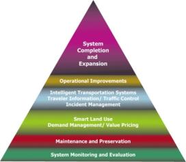 Caltrans' System Management Pyramid Caltrans' System Management Pyramid